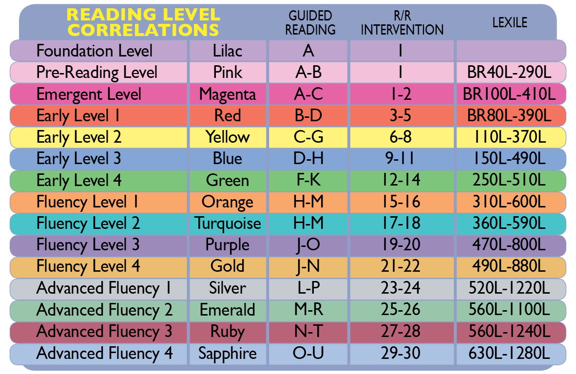 Lexile Reading Level Conversion Chart